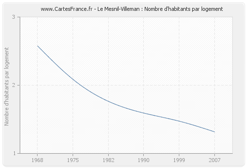 Le Mesnil-Villeman : Nombre d'habitants par logement